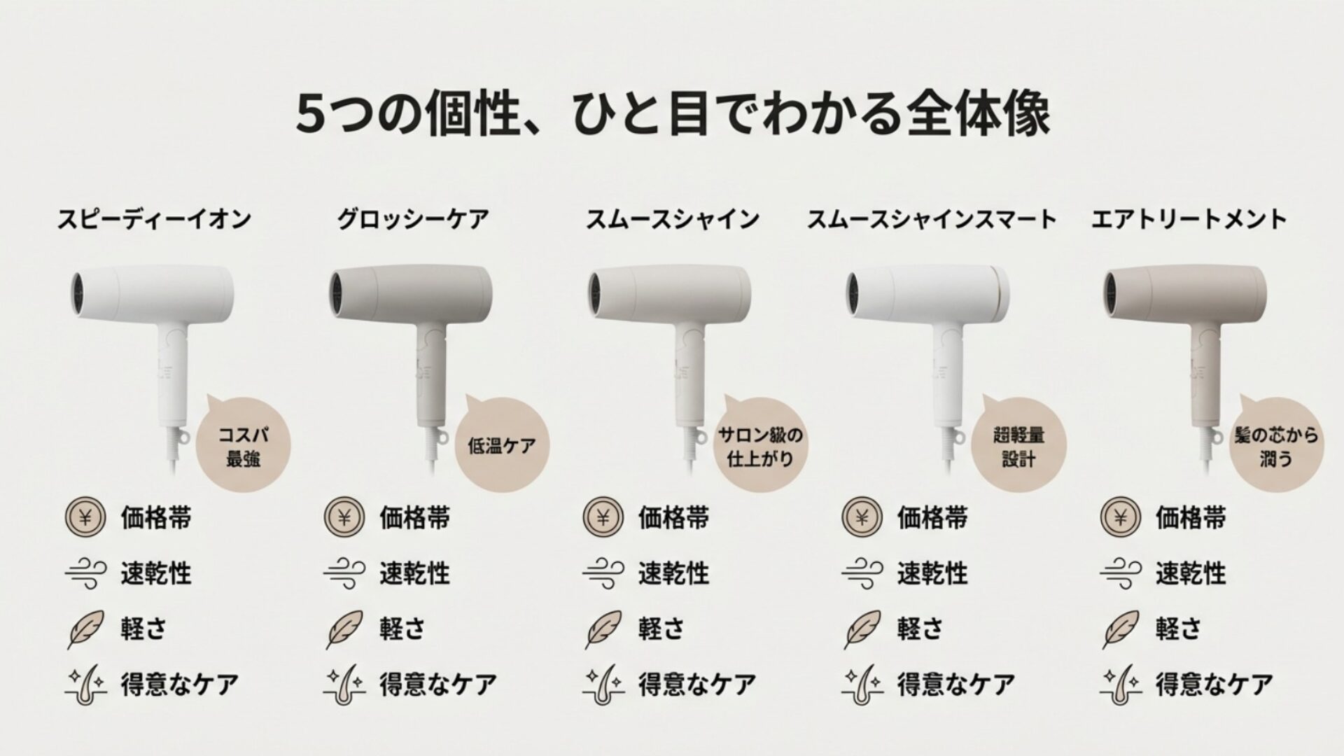 サロニアドライヤー全5種類の比較一覧表。価格、速乾性、軽さ、得意なケア（イオン・低温・温冷自動切替など）の違いをマトリクス形式で図解。