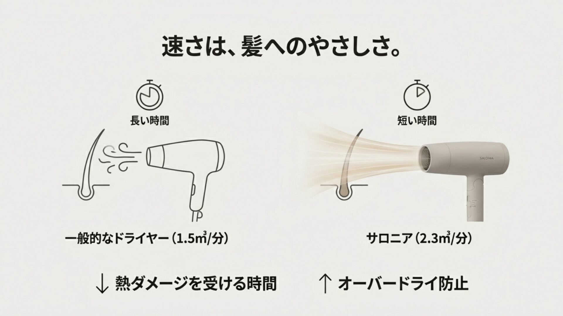 長時間ドライヤーを当てた場合の熱ダメージと、サロニアの大風量（2.3㎥/分）による短時間乾燥を比較したイラスト。速乾性が髪への優しさにつながることを表現。