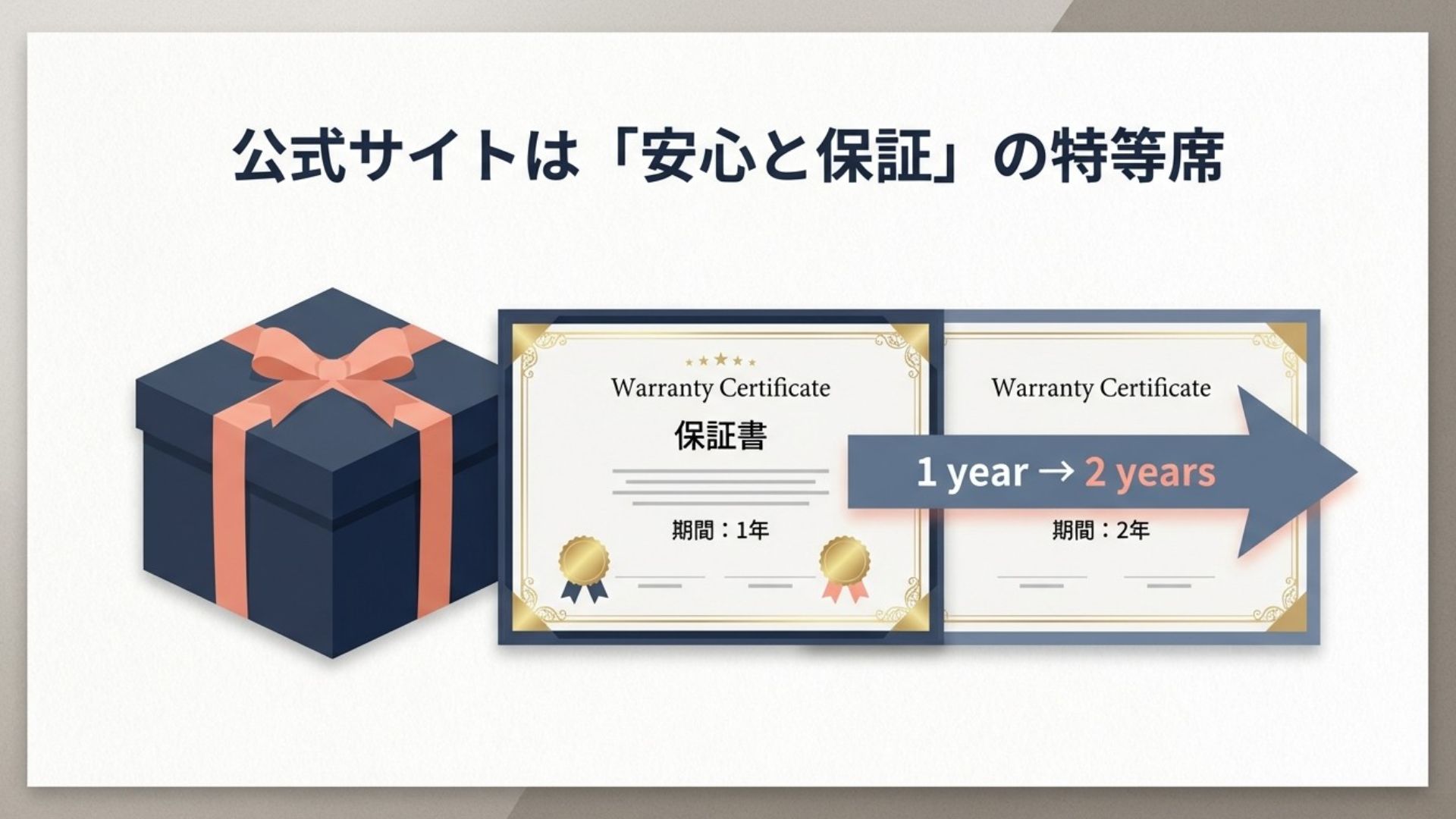 公式サイトでの購入特典である保証書（1年・2年）と安心感を表現したイラスト