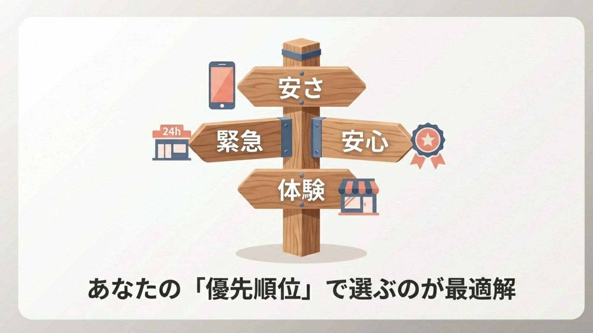 安さ、24時間対応、安心、体験といった優先順位に合わせて購入場所を選ぶアイコン群