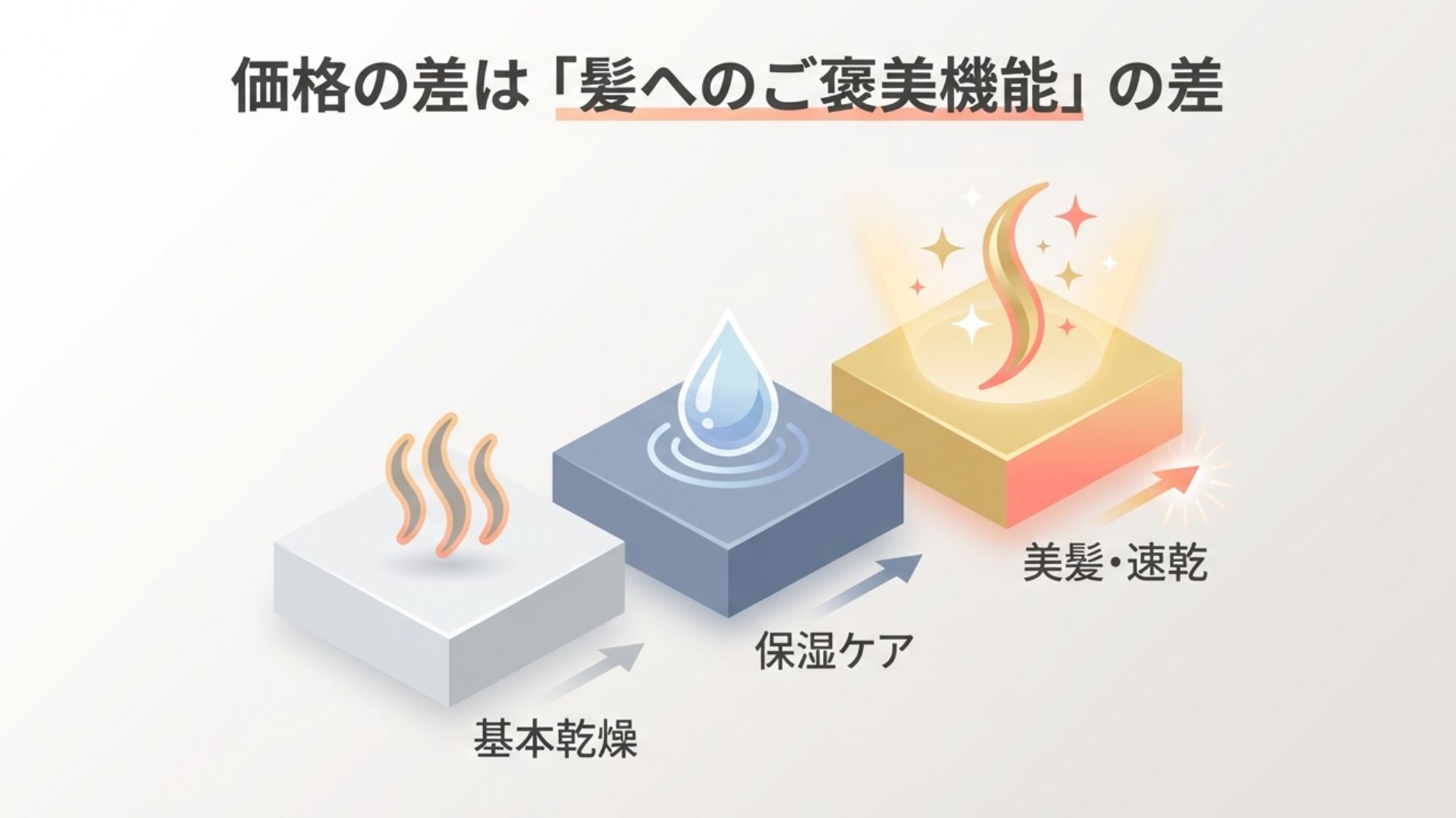 ドライヤーの価格差による機能の違い（速乾、保湿ケアなど）を図解したイラスト