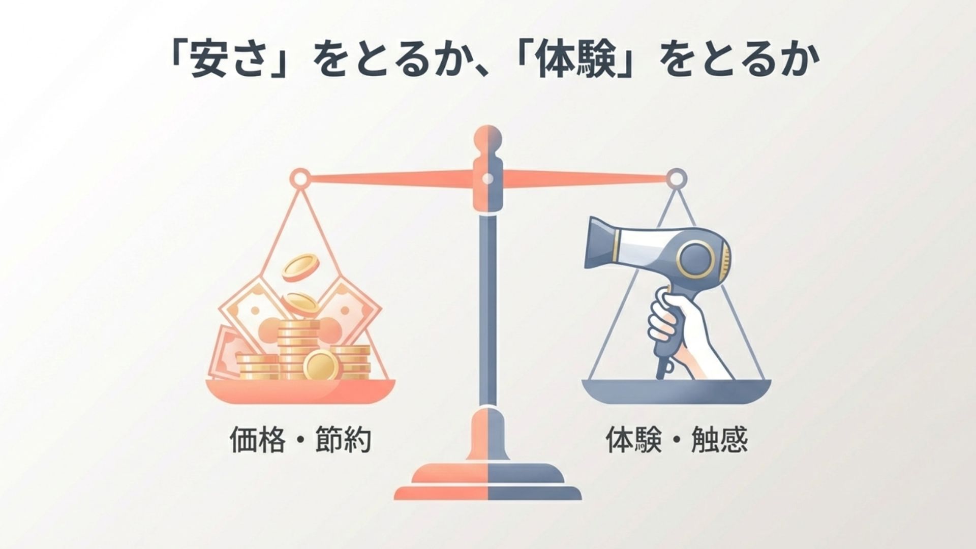 「安さ・節約」と「体験・触感」のどちらを重視するかを天秤にかけているイメージ図